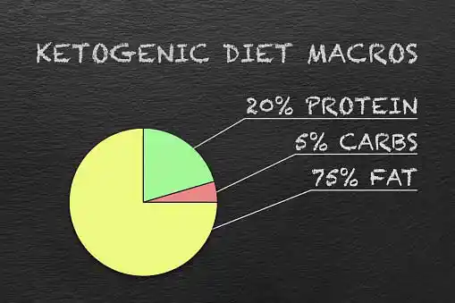 keto diet macro nutrient pie chart =